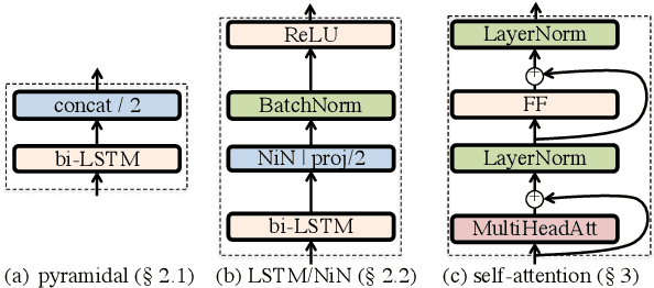 Figure 1 for Self-Attentional Acoustic Models