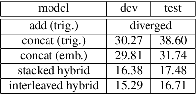 Figure 3 for Self-Attentional Acoustic Models