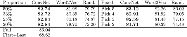 Figure 2 for Extraction of Salient Sentences from Labelled Documents