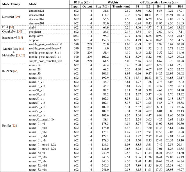 Figure 2 for Serving DNNs like Clockwork: Performance Predictability from the Bottom Up