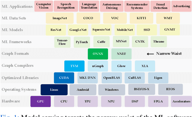 Figure 1 for Serving DNNs like Clockwork: Performance Predictability from the Bottom Up