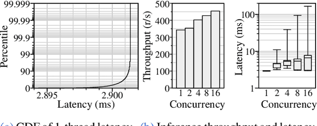 Figure 4 for Serving DNNs like Clockwork: Performance Predictability from the Bottom Up