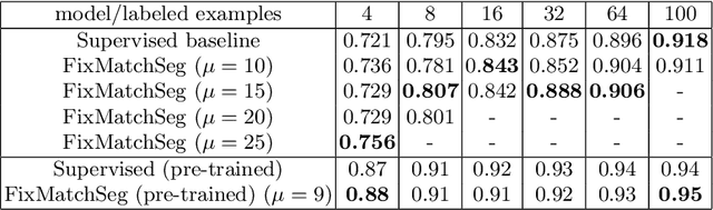 Figure 2 for FixMatchSeg: Fixing FixMatch for Semi-Supervised Semantic Segmentation