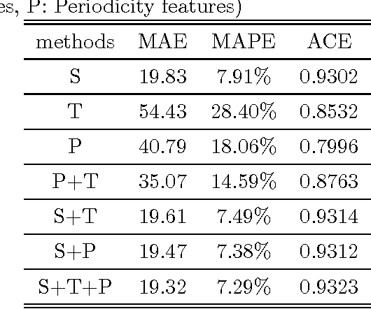 Figure 4 for Short-term traffic flow forecasting with spatial-temporal correlation in a hybrid deep learning framework