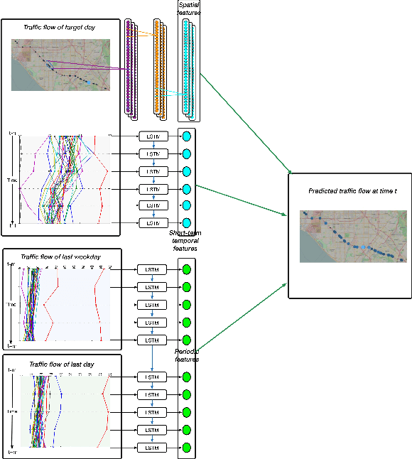 Figure 1 for Short-term traffic flow forecasting with spatial-temporal correlation in a hybrid deep learning framework