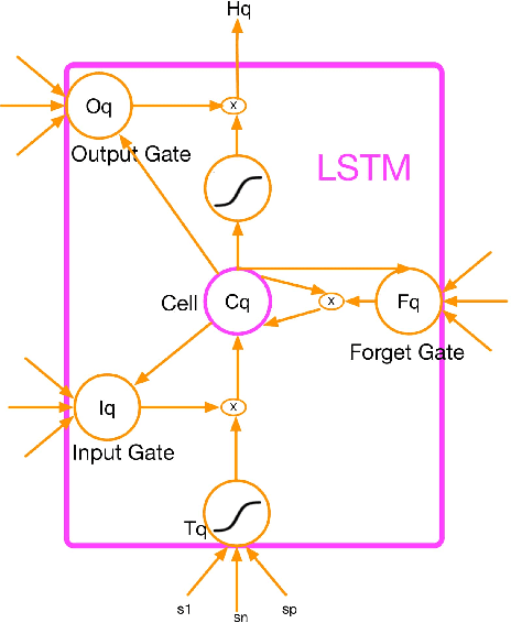 Figure 3 for Short-term traffic flow forecasting with spatial-temporal correlation in a hybrid deep learning framework