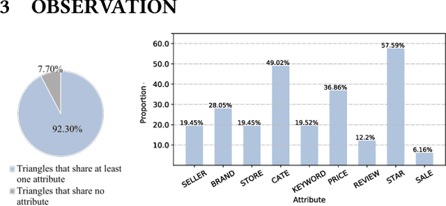 Figure 3 for Triangle Graph Interest Network for Click-through Rate Prediction