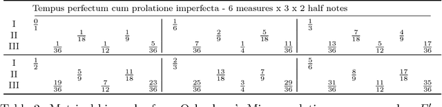 Figure 4 for Automatic Music Composition using Answer Set Programming