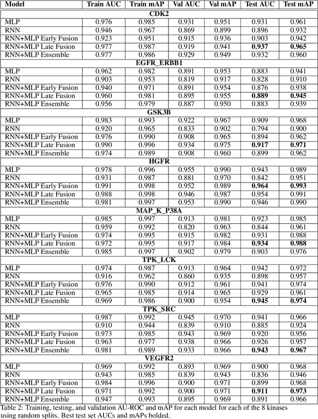 Figure 4 for Prediction of Small Molecule Kinase Inhibitors for Chemotherapy Using Deep Learning
