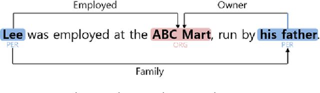 Figure 1 for Dual Pointer Network for Fast Extraction of Multiple Relations in a Sentence