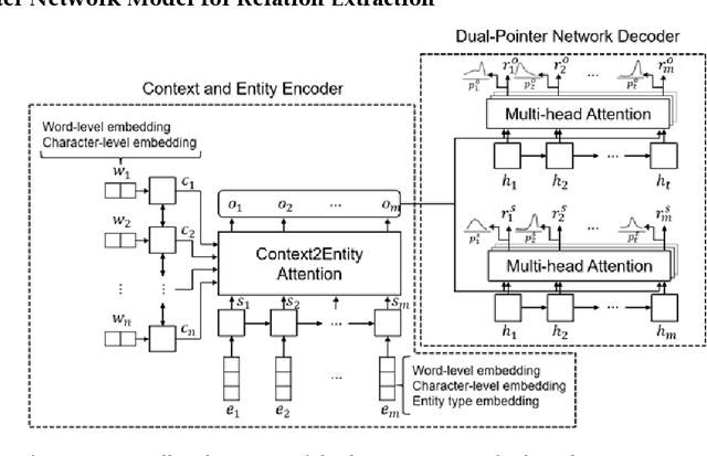Figure 3 for Dual Pointer Network for Fast Extraction of Multiple Relations in a Sentence