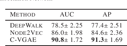 Figure 2 for Towards Probabilistic Generative Models Harnessing Graph Neural Networks for Disease-Gene Prediction