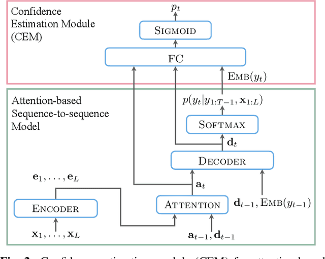 Figure 3 for Confidence Estimation for Attention-based Sequence-to-sequence Models for Speech Recognition