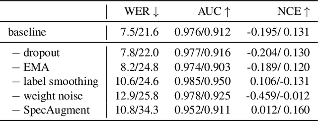 Figure 2 for Confidence Estimation for Attention-based Sequence-to-sequence Models for Speech Recognition