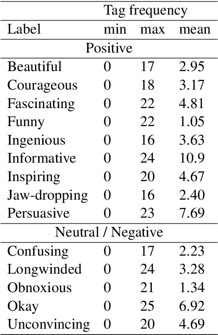 Figure 2 for Prediction of Listener Perception of Argumentative Speech in a Crowdsourced Dataset Using (Psycho-)Linguistic and Fluency Features