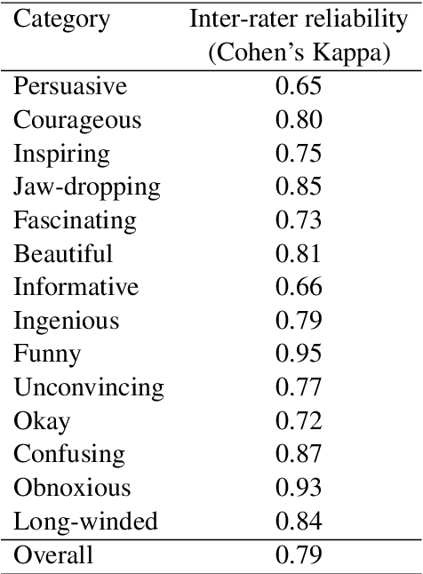 Figure 3 for Prediction of Listener Perception of Argumentative Speech in a Crowdsourced Dataset Using (Psycho-)Linguistic and Fluency Features