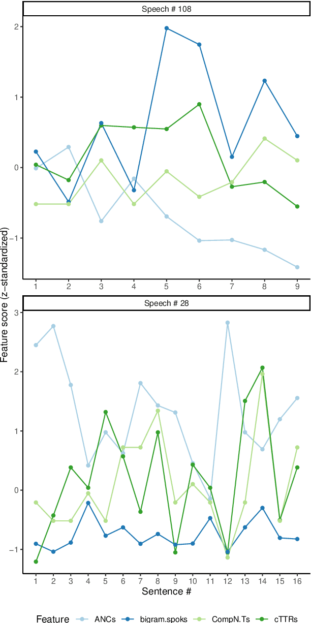 Figure 4 for Prediction of Listener Perception of Argumentative Speech in a Crowdsourced Dataset Using (Psycho-)Linguistic and Fluency Features