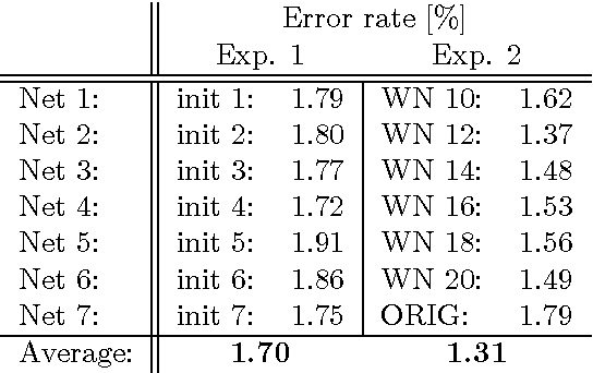 Figure 2 for Handwritten Digit Recognition with a Committee of Deep Neural Nets on GPUs