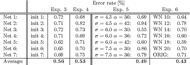 Figure 4 for Handwritten Digit Recognition with a Committee of Deep Neural Nets on GPUs