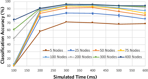 Figure 3 for Learning without gradient descent encoded by the dynamics of a neurobiological model