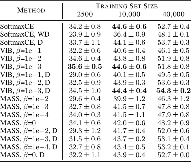 Figure 2 for Minimal Achievable Sufficient Statistic Learning