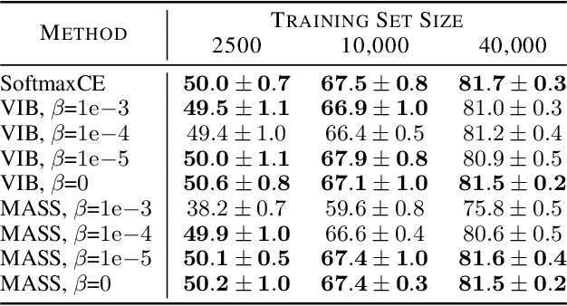 Figure 3 for Minimal Achievable Sufficient Statistic Learning