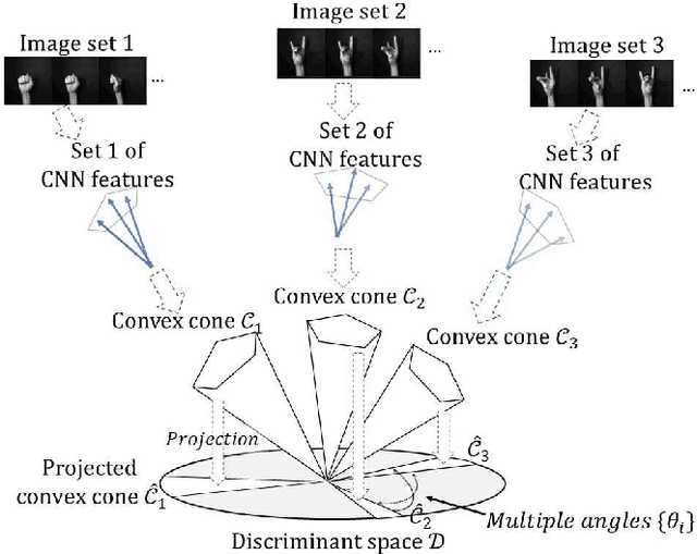 Figure 1 for A Method Based on Convex Cone Model for Image-Set Classification with CNN Features