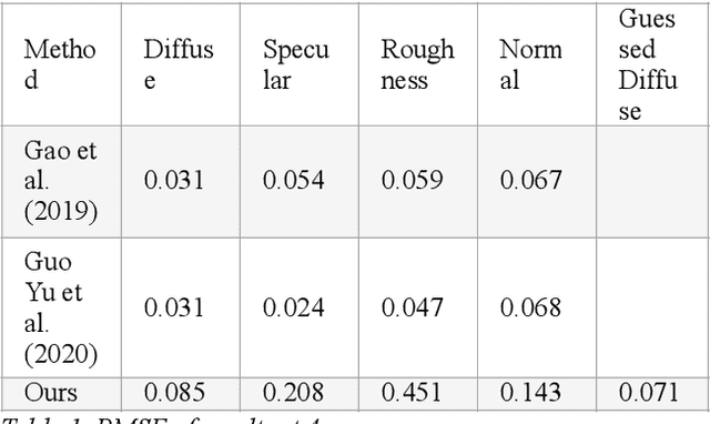 Figure 1 for Diffuse Map Guiding Unsupervised Generative Adversarial Network for SVBRDF Estimation