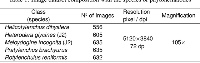 Figure 2 for NemaNet: A convolutional neural network model for identification of nematodes soybean crop in brazil