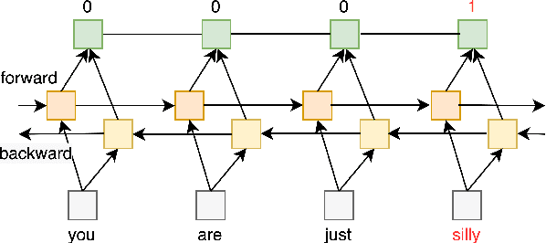 Figure 2 for WLV-RIT at SemEval-2021 Task 5: A Neural Transformer Framework for Detecting Toxic Spans