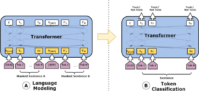 Figure 3 for WLV-RIT at SemEval-2021 Task 5: A Neural Transformer Framework for Detecting Toxic Spans