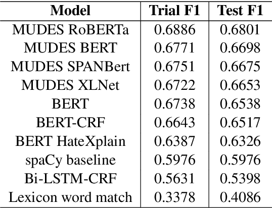 Figure 4 for WLV-RIT at SemEval-2021 Task 5: A Neural Transformer Framework for Detecting Toxic Spans