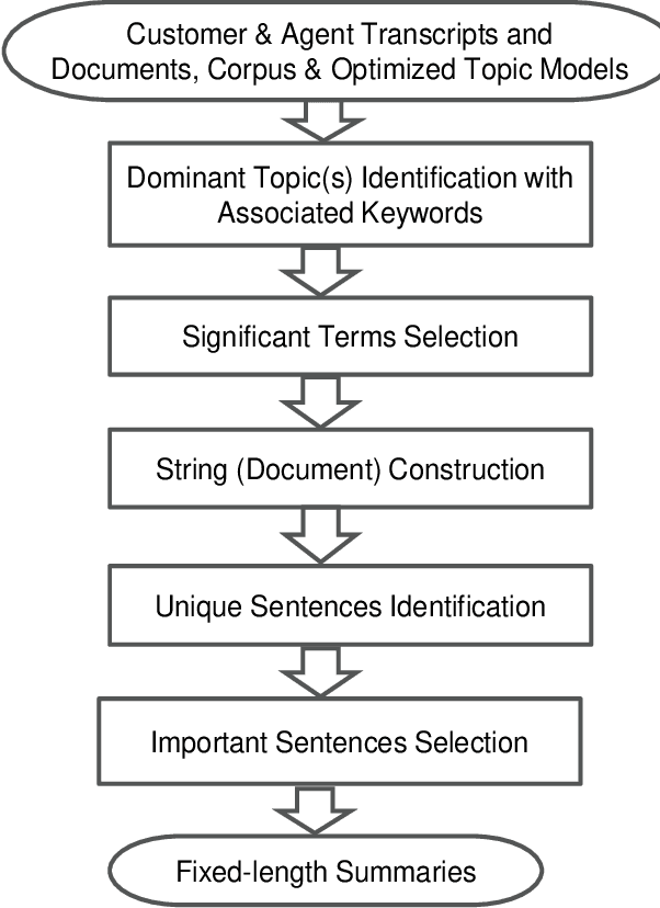 Figure 3 for Extractive Summarization of Call Transcripts
