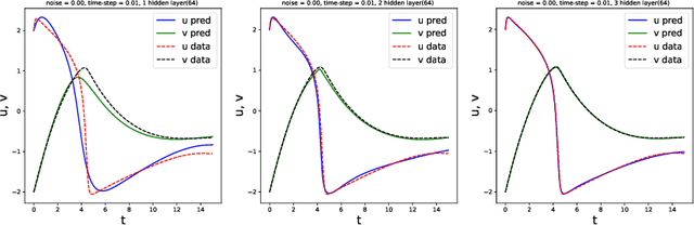 Figure 4 for Learning differential equations from data