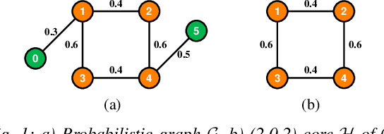 Figure 1 for Multi-Stage Graph Peeling Algorithm for Probabilistic Core Decomposition