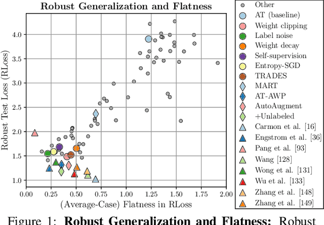 Figure 1 for Relating Adversarially Robust Generalization to Flat Minima