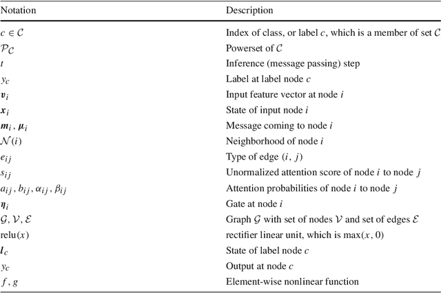 Figure 1 for Attentional Multilabel Learning over Graphs: A Message Passing Approach