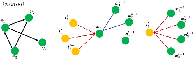 Figure 3 for Attentional Multilabel Learning over Graphs: A Message Passing Approach