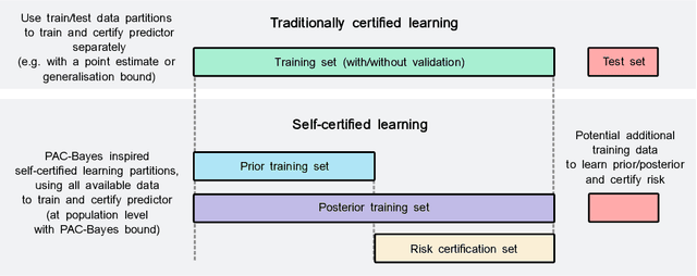 Figure 1 for Progress in Self-Certified Neural Networks