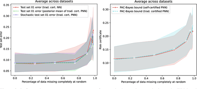 Figure 3 for Progress in Self-Certified Neural Networks