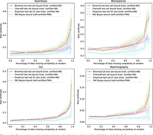Figure 4 for Progress in Self-Certified Neural Networks