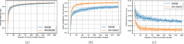 Figure 3 for DR-DSGD: A Distributionally Robust Decentralized Learning Algorithm over Graphs