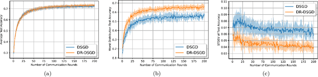 Figure 4 for DR-DSGD: A Distributionally Robust Decentralized Learning Algorithm over Graphs