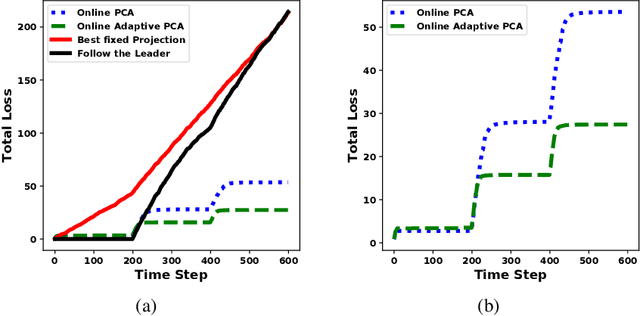 Figure 1 for Online Adaptive Principal Component Analysis and Its extensions