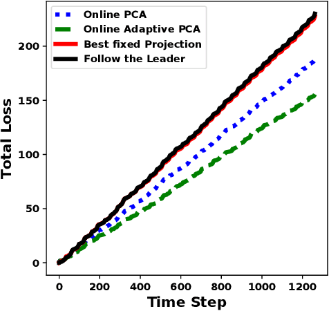 Figure 2 for Online Adaptive Principal Component Analysis and Its extensions