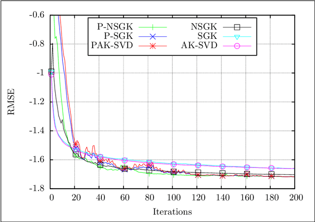 Figure 2 for Overcomplete Dictionary Learning with Jacobi Atom Updates