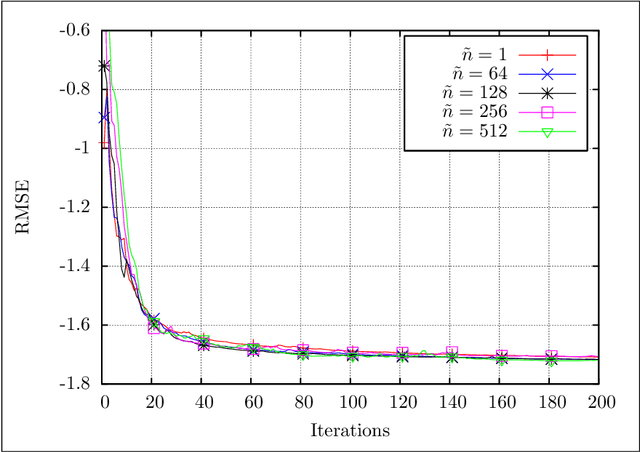 Figure 4 for Overcomplete Dictionary Learning with Jacobi Atom Updates