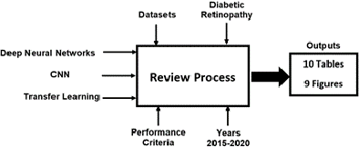 Figure 1 for A systematic review of transfer learning based approaches for diabetic retinopathy detection