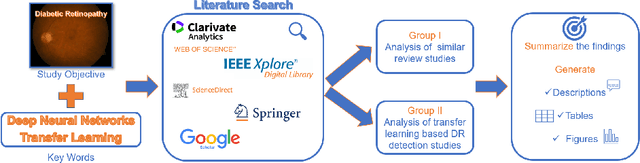 Figure 3 for A systematic review of transfer learning based approaches for diabetic retinopathy detection