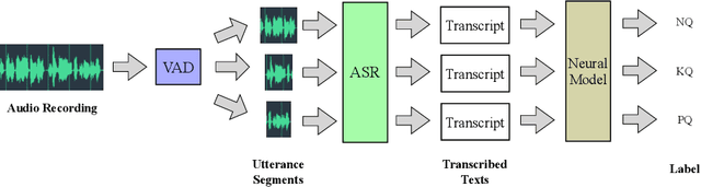 Figure 1 for Neural Multi-Task Learning for Teacher Question Detection in Online Classrooms